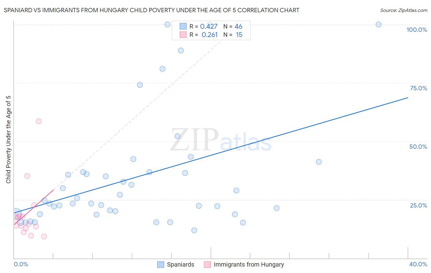 Spaniard vs Immigrants from Hungary Child Poverty Under the Age of 5