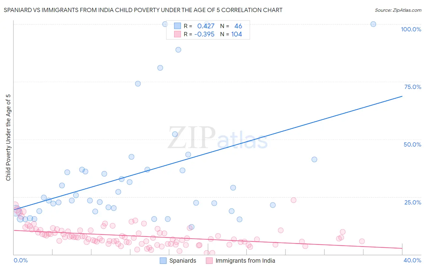 Spaniard vs Immigrants from India Child Poverty Under the Age of 5