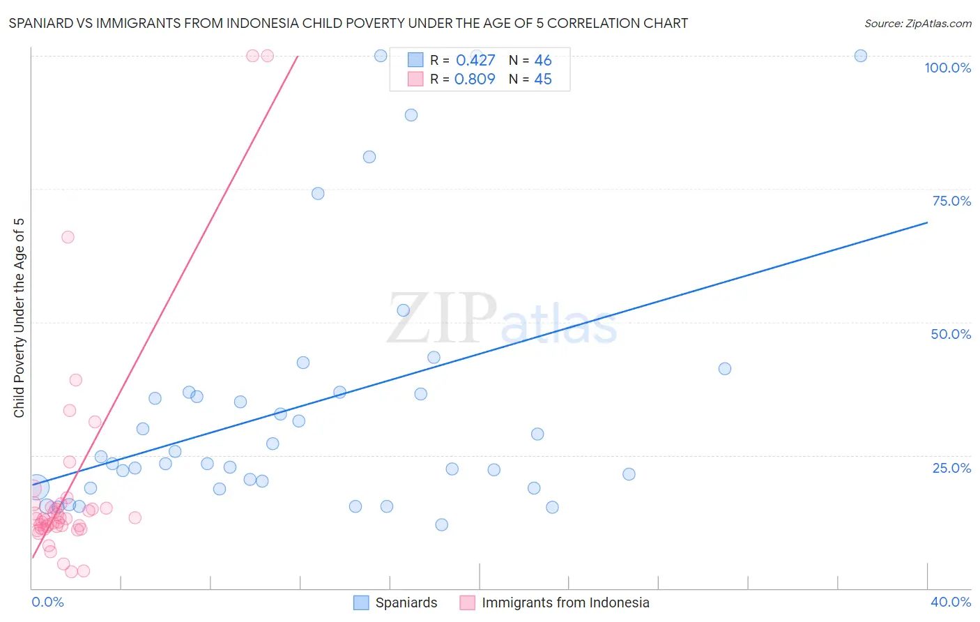 Spaniard vs Immigrants from Indonesia Child Poverty Under the Age of 5
