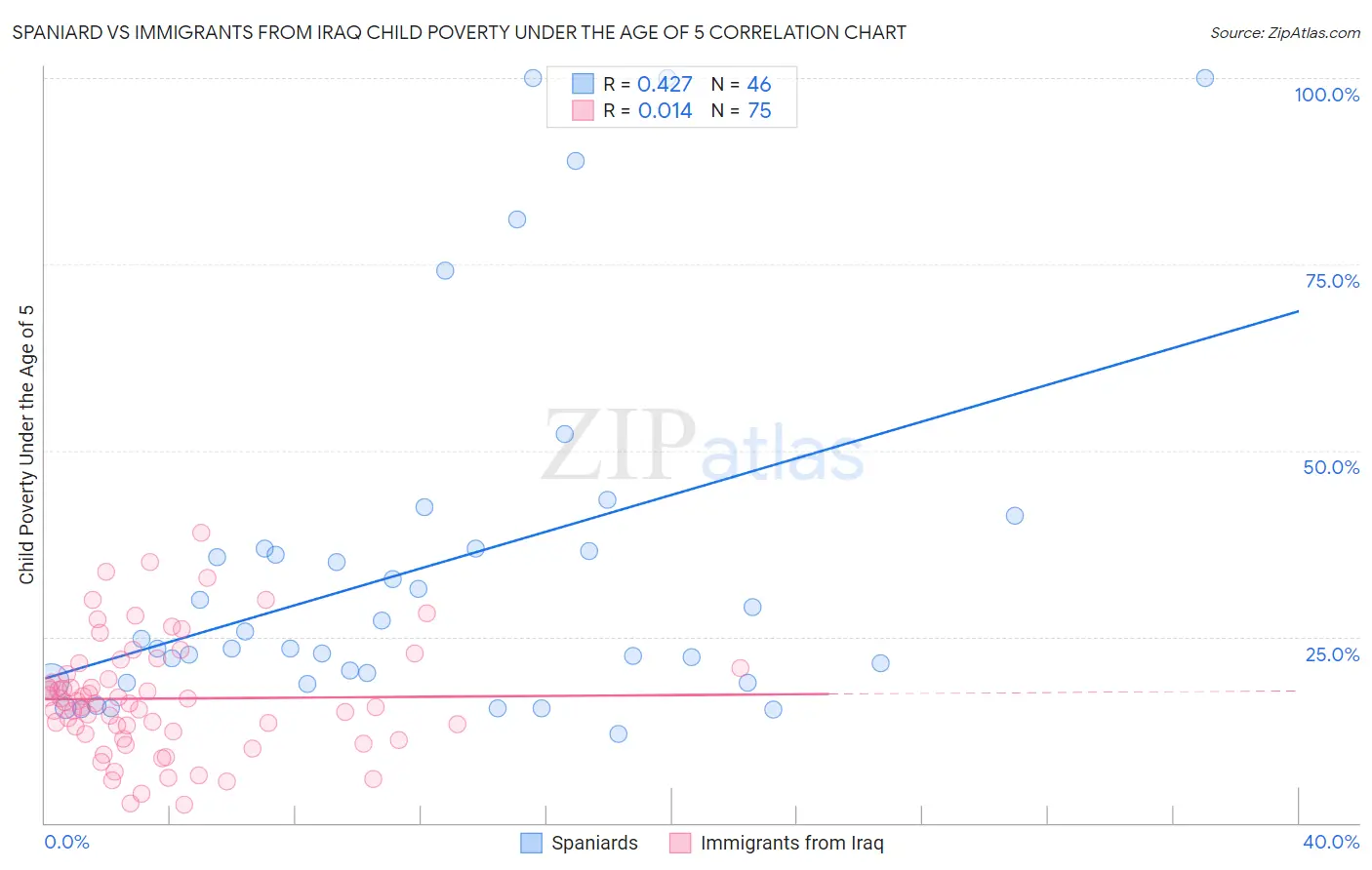 Spaniard vs Immigrants from Iraq Child Poverty Under the Age of 5