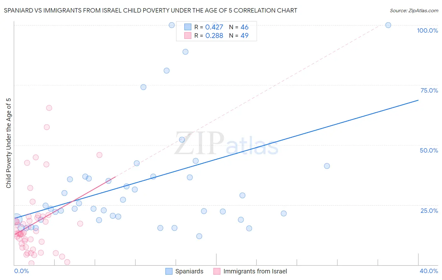 Spaniard vs Immigrants from Israel Child Poverty Under the Age of 5