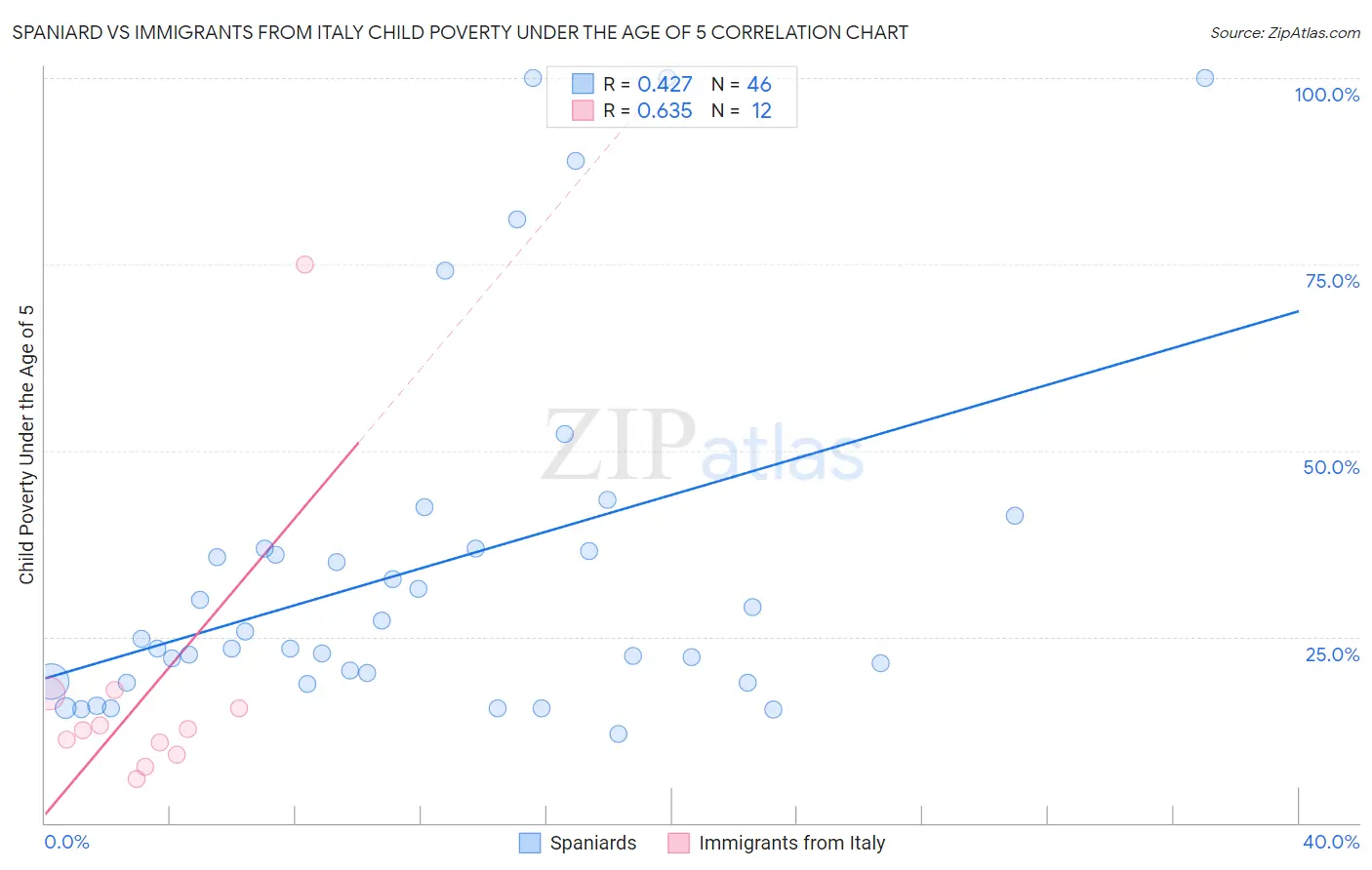 Spaniard vs Immigrants from Italy Child Poverty Under the Age of 5