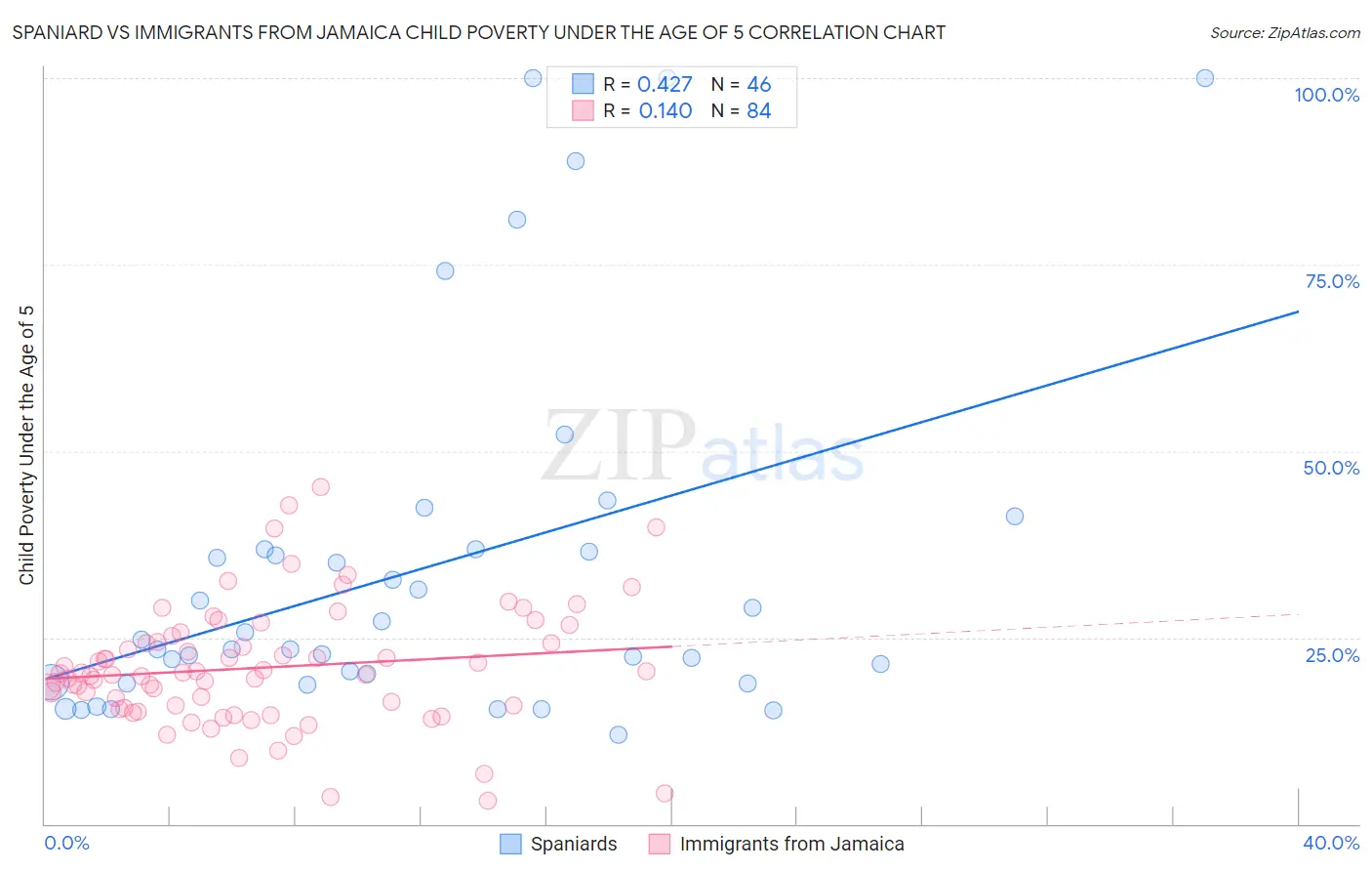 Spaniard vs Immigrants from Jamaica Child Poverty Under the Age of 5