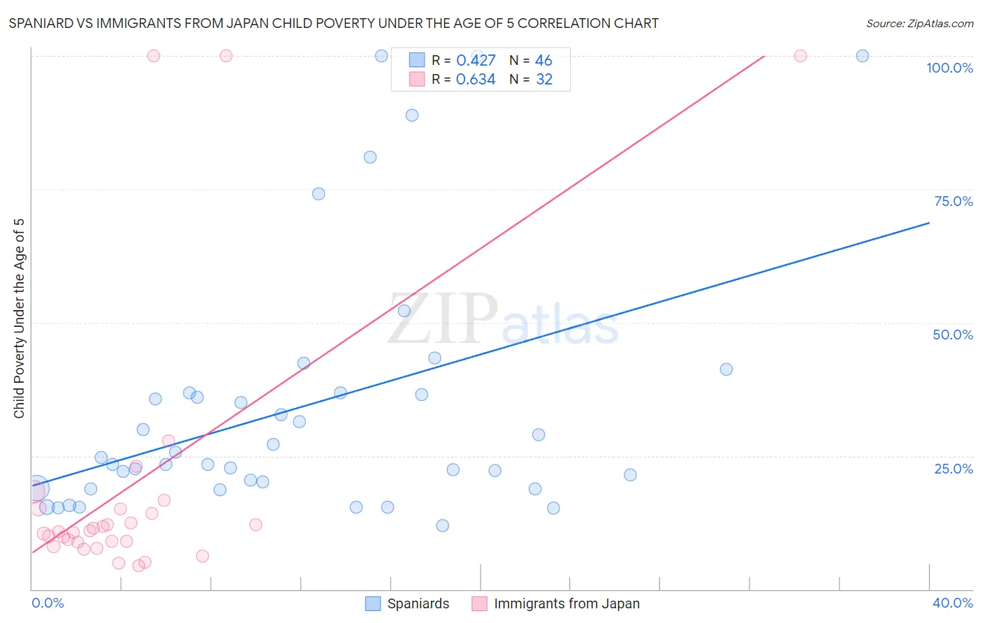 Spaniard vs Immigrants from Japan Child Poverty Under the Age of 5