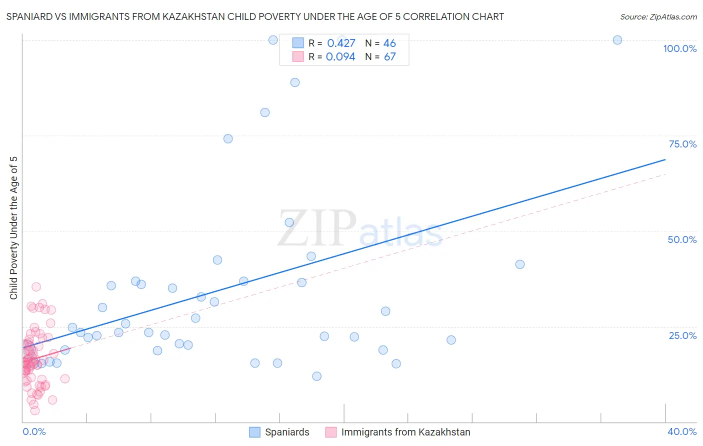 Spaniard vs Immigrants from Kazakhstan Child Poverty Under the Age of 5
