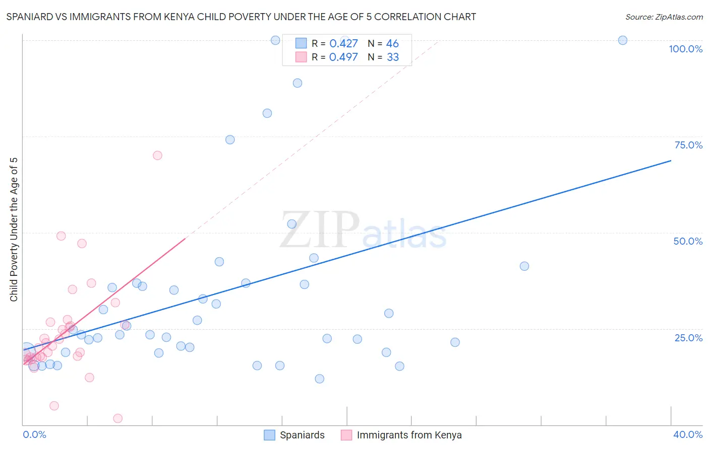 Spaniard vs Immigrants from Kenya Child Poverty Under the Age of 5