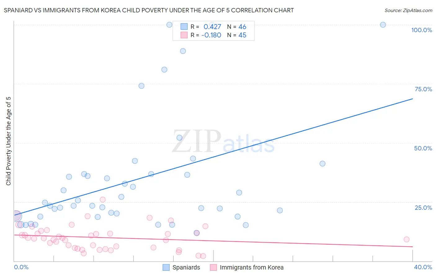 Spaniard vs Immigrants from Korea Child Poverty Under the Age of 5