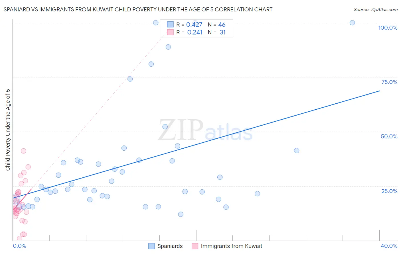 Spaniard vs Immigrants from Kuwait Child Poverty Under the Age of 5