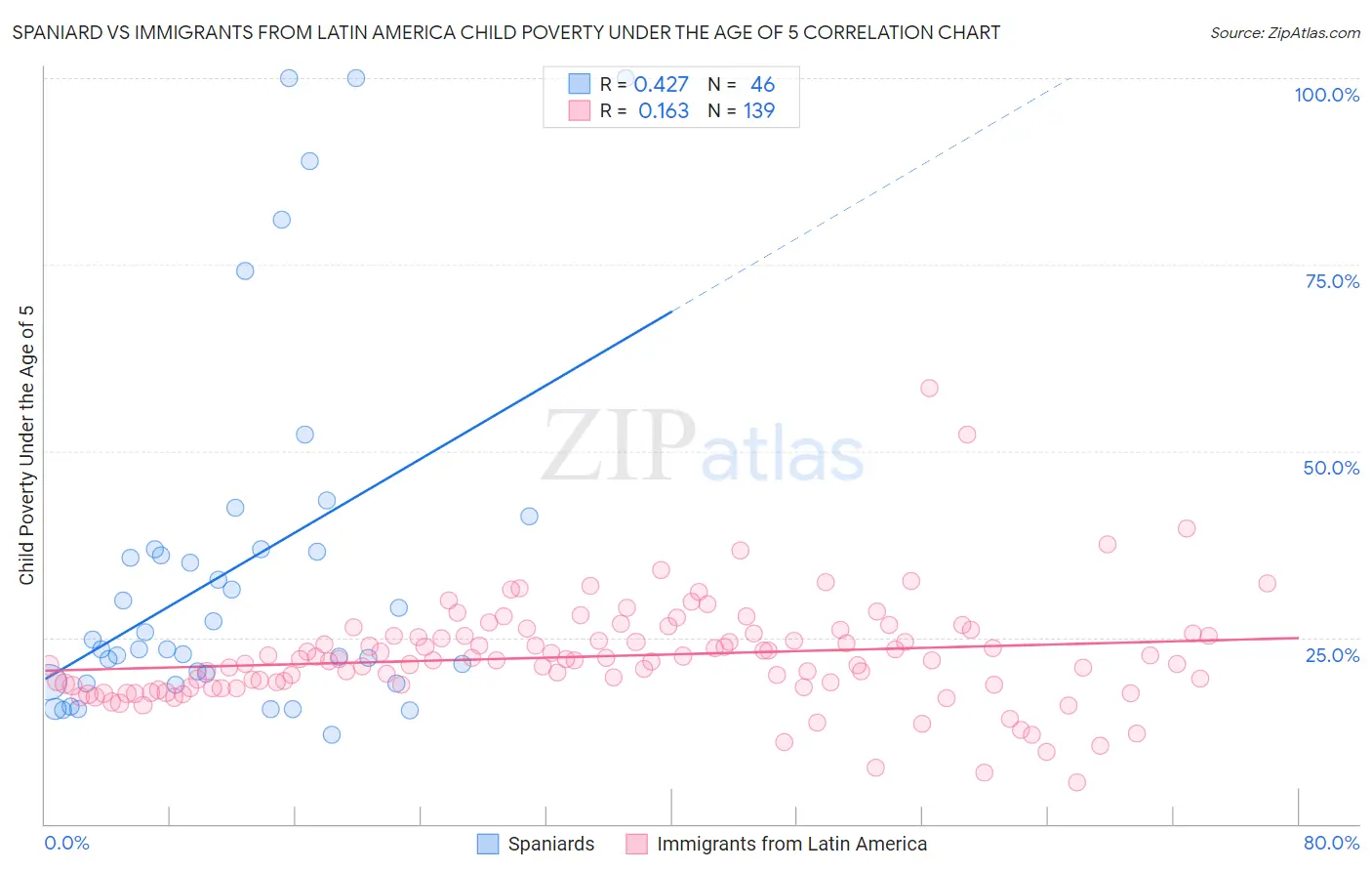 Spaniard vs Immigrants from Latin America Child Poverty Under the Age of 5