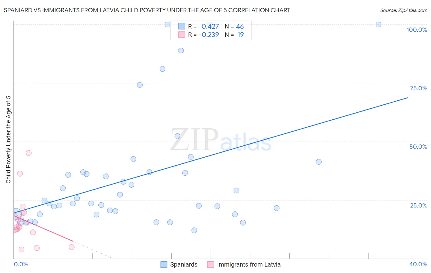 Spaniard vs Immigrants from Latvia Child Poverty Under the Age of 5