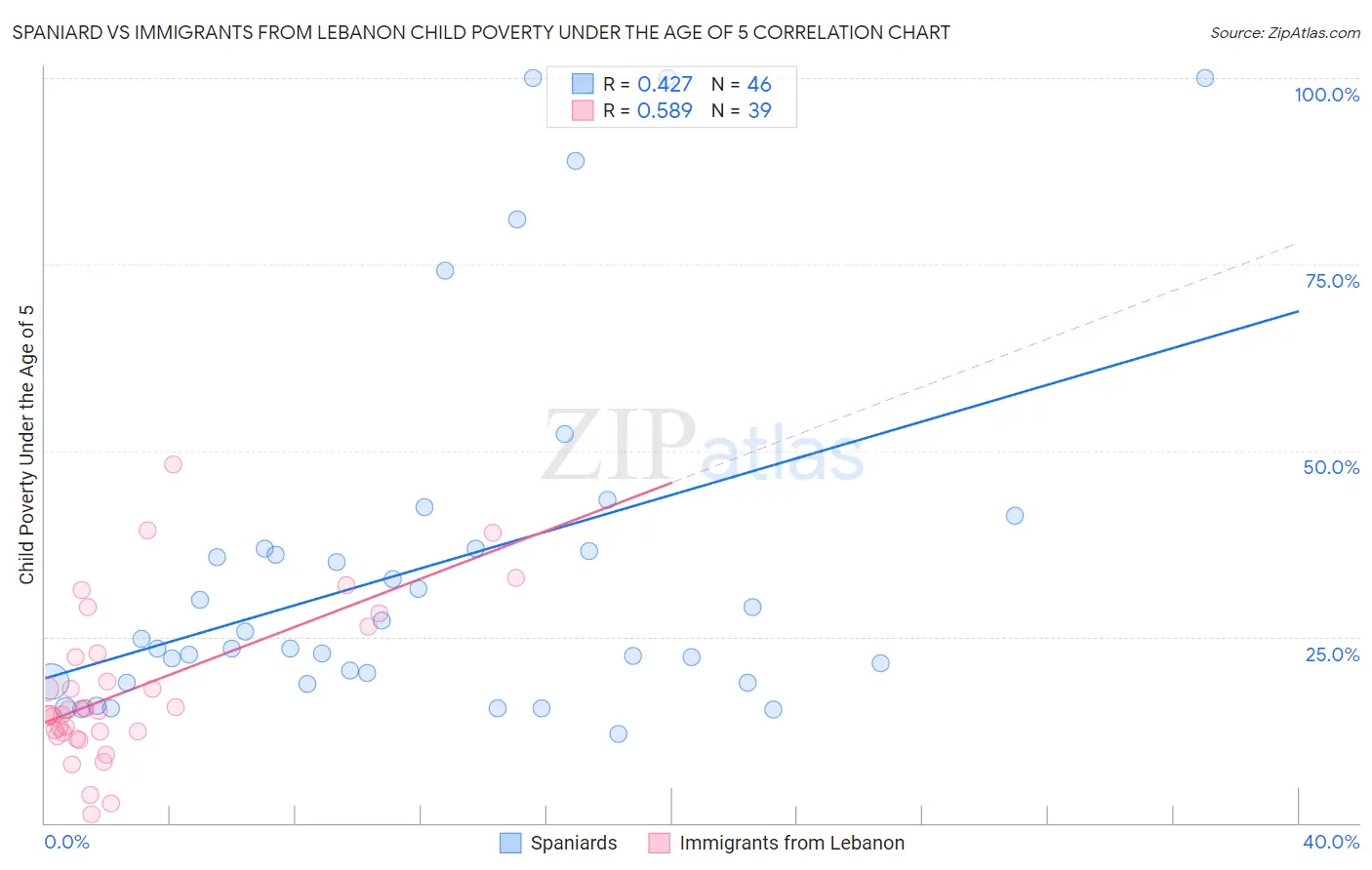 Spaniard vs Immigrants from Lebanon Child Poverty Under the Age of 5