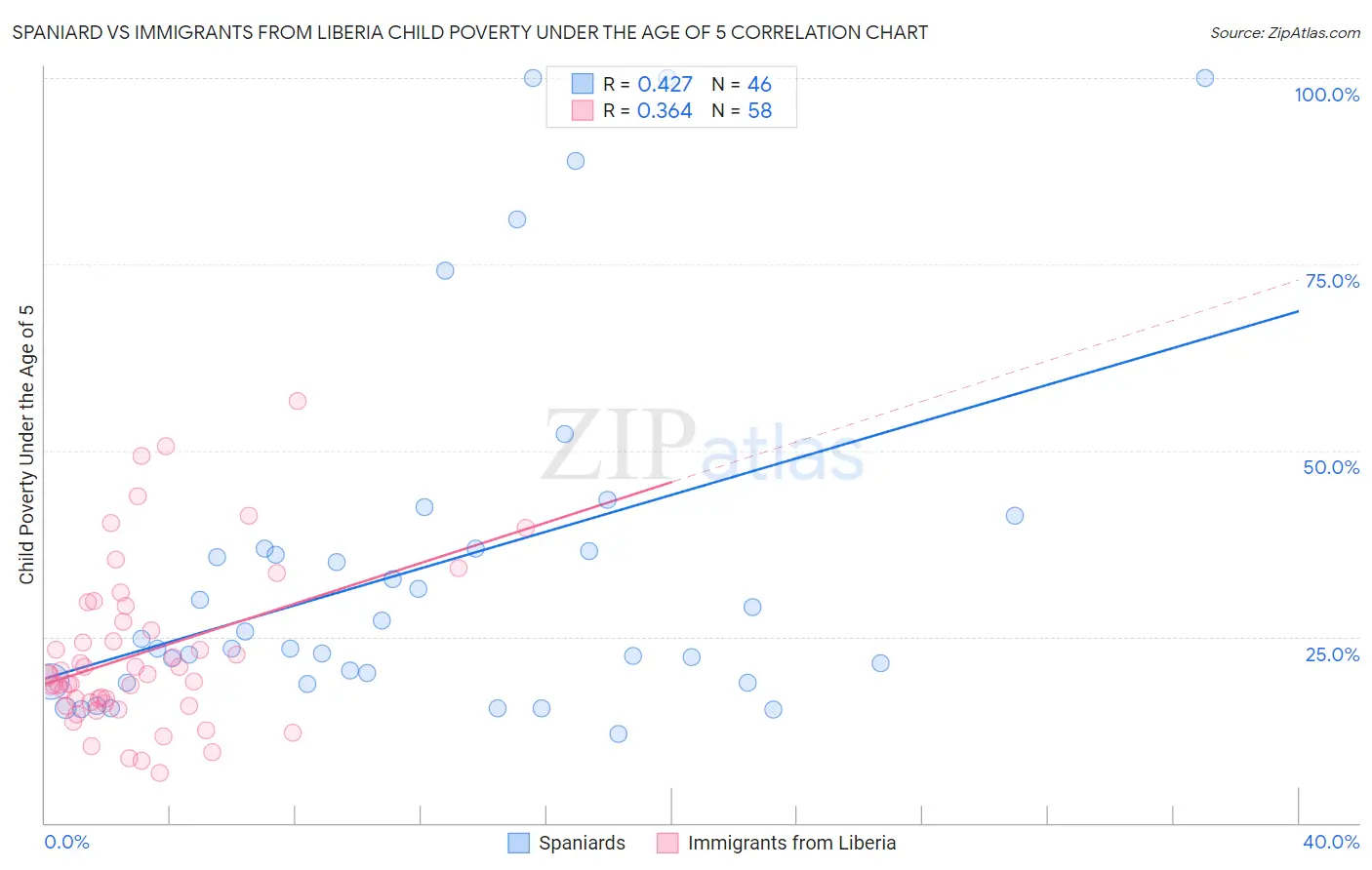 Spaniard vs Immigrants from Liberia Child Poverty Under the Age of 5