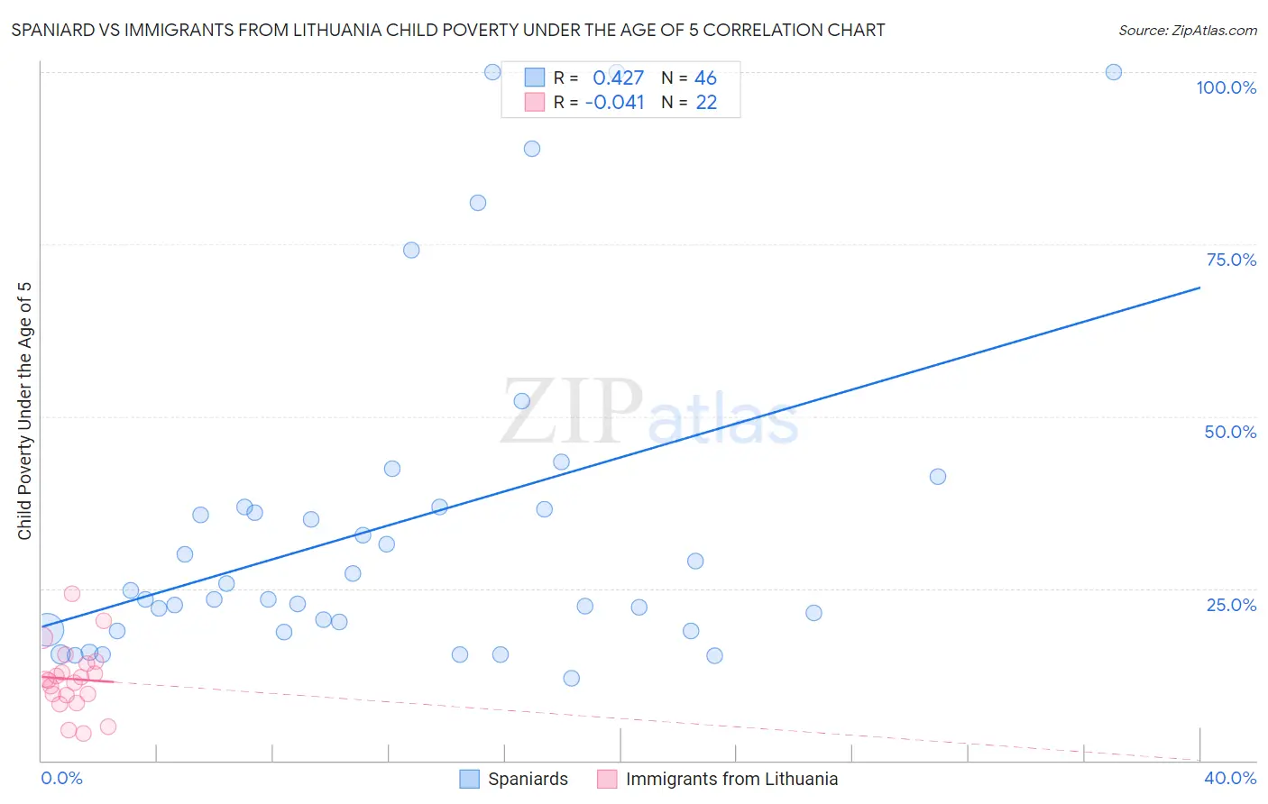 Spaniard vs Immigrants from Lithuania Child Poverty Under the Age of 5