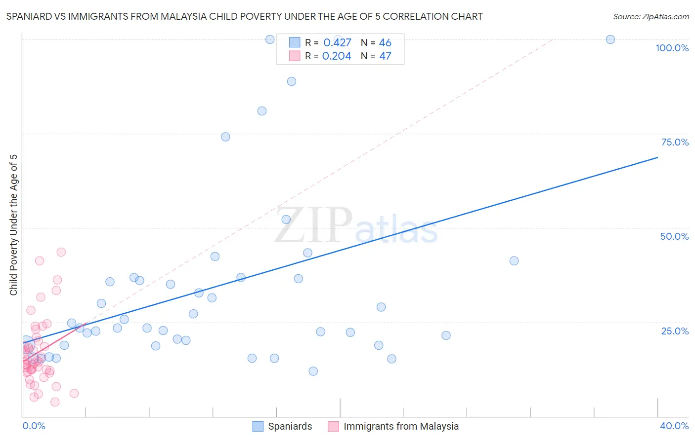Spaniard vs Immigrants from Malaysia Child Poverty Under the Age of 5