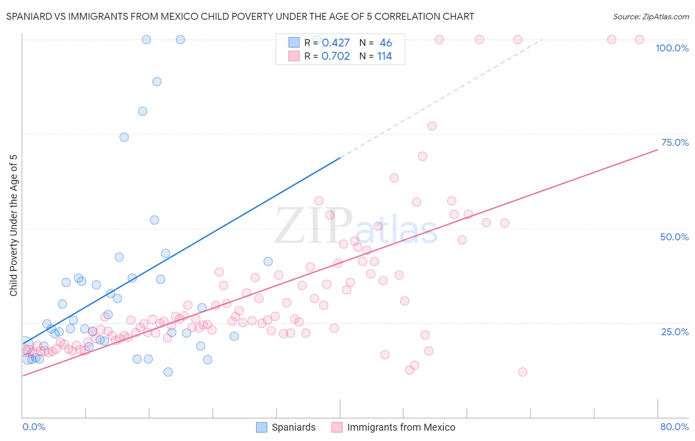 Spaniard vs Immigrants from Mexico Child Poverty Under the Age of 5