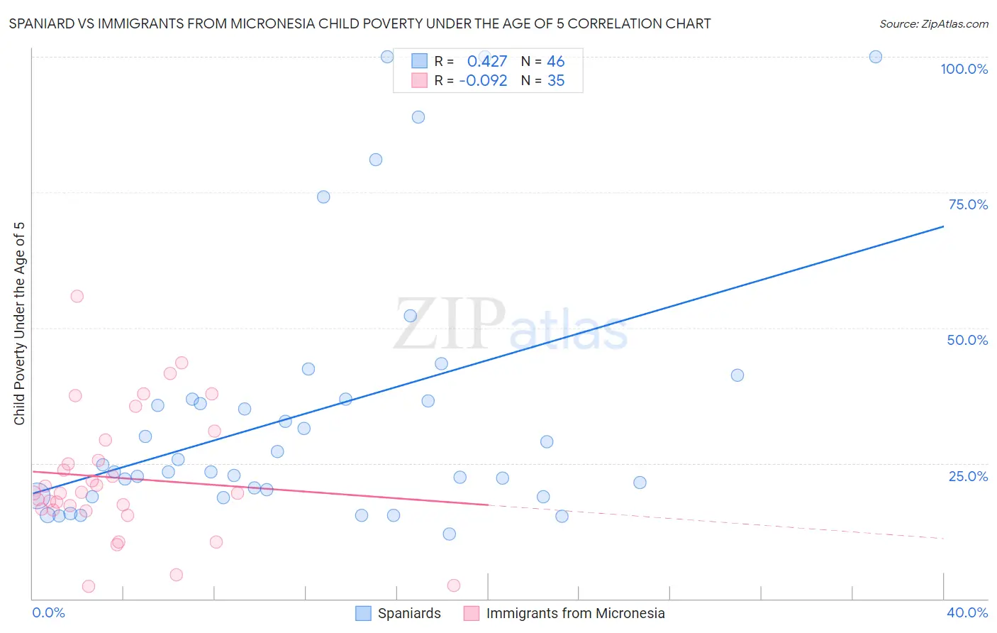 Spaniard vs Immigrants from Micronesia Child Poverty Under the Age of 5
