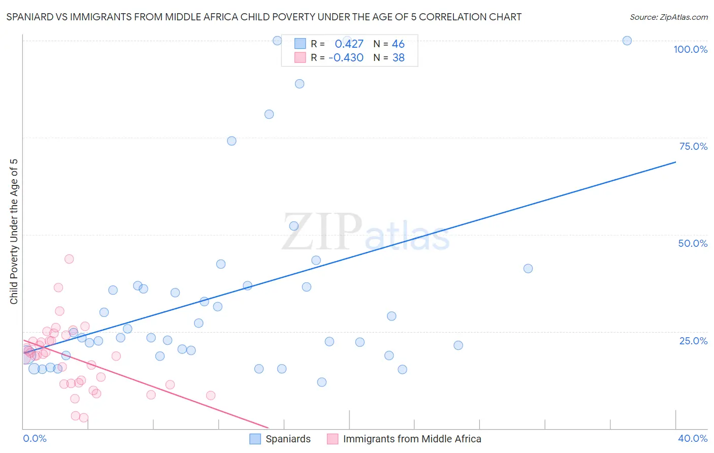 Spaniard vs Immigrants from Middle Africa Child Poverty Under the Age of 5