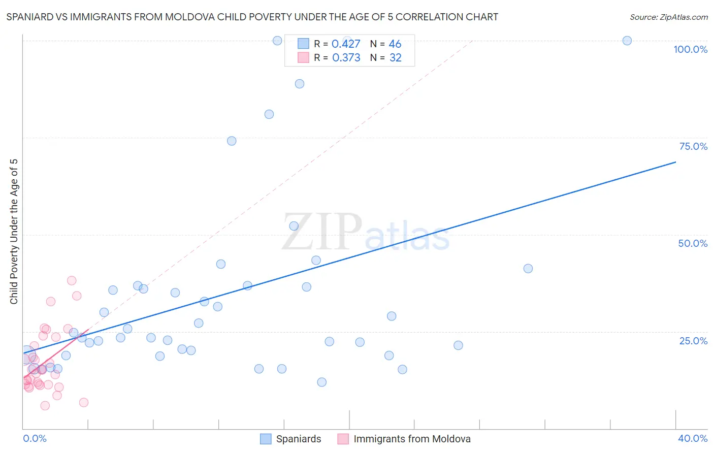 Spaniard vs Immigrants from Moldova Child Poverty Under the Age of 5