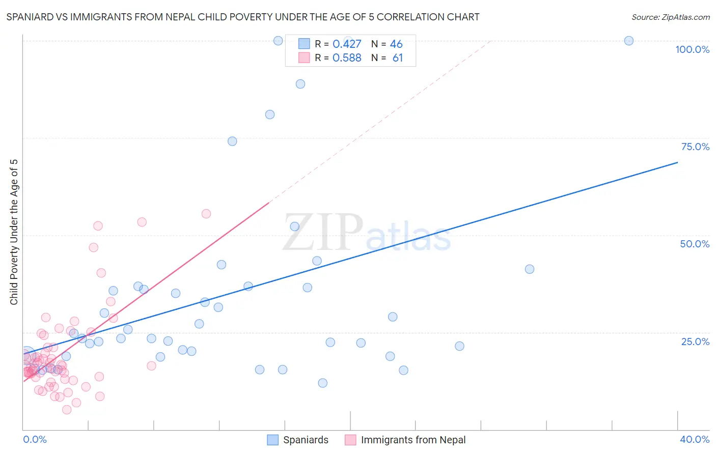 Spaniard vs Immigrants from Nepal Child Poverty Under the Age of 5