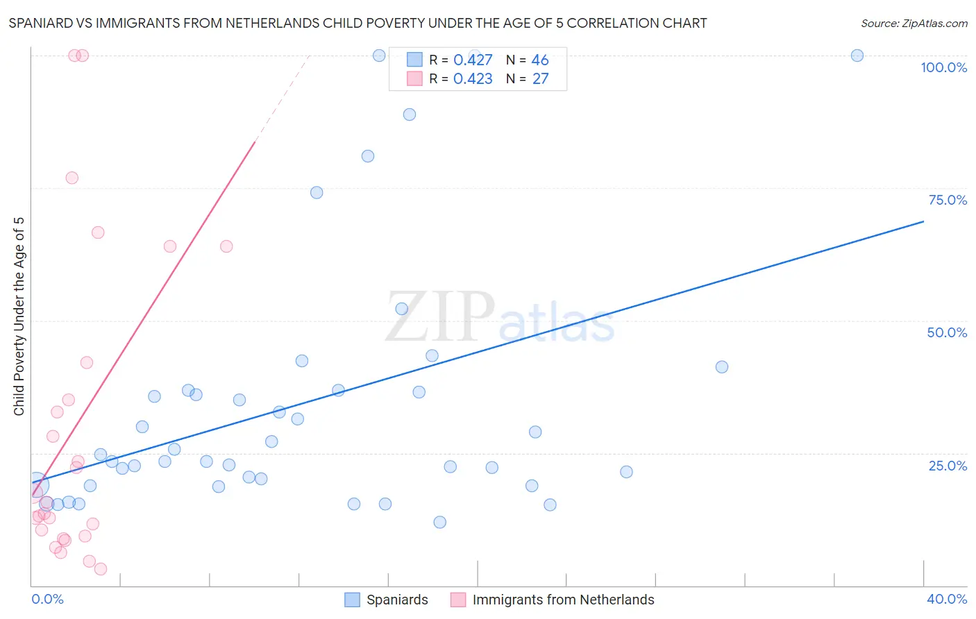 Spaniard vs Immigrants from Netherlands Child Poverty Under the Age of 5