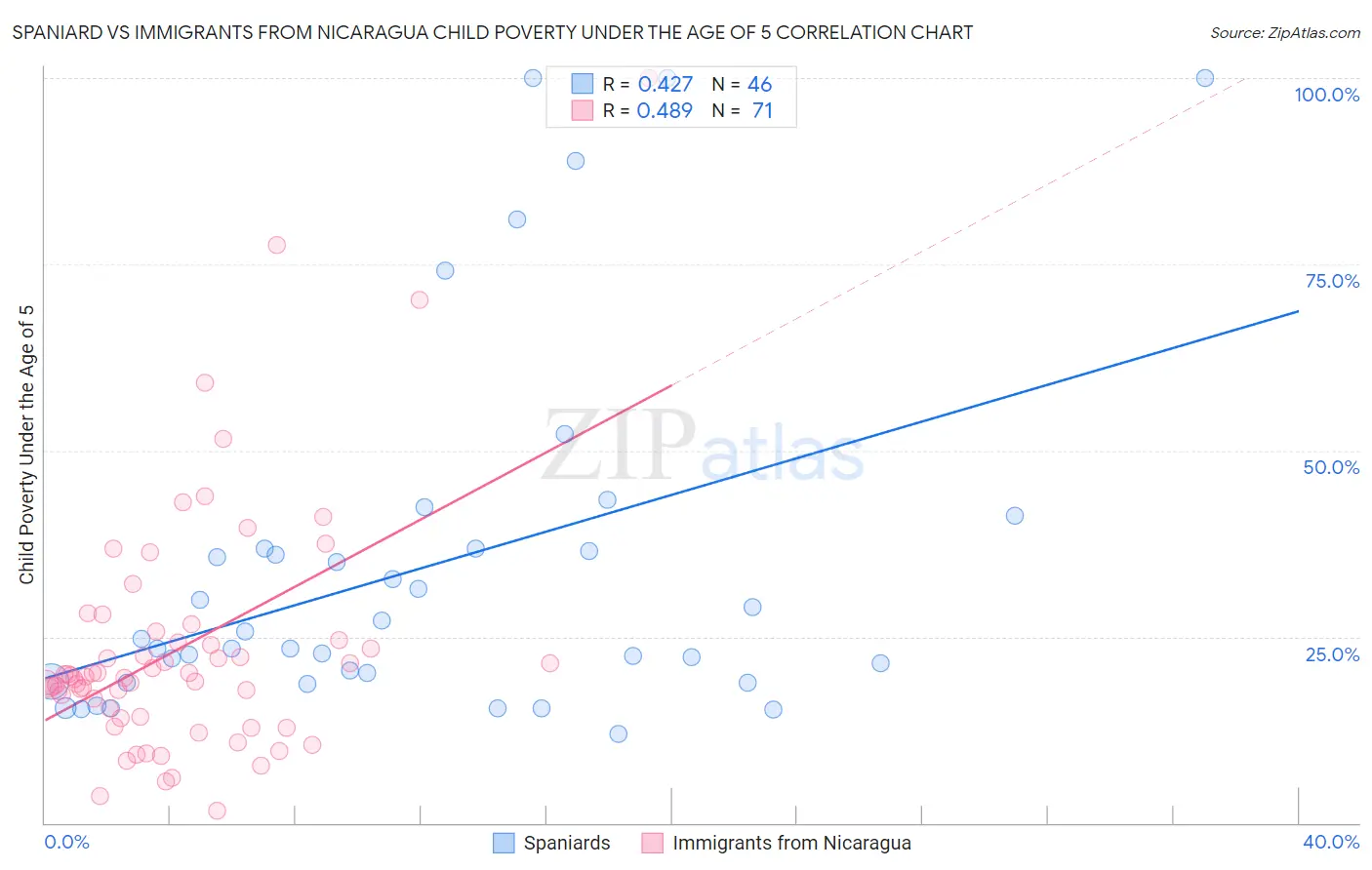 Spaniard vs Immigrants from Nicaragua Child Poverty Under the Age of 5