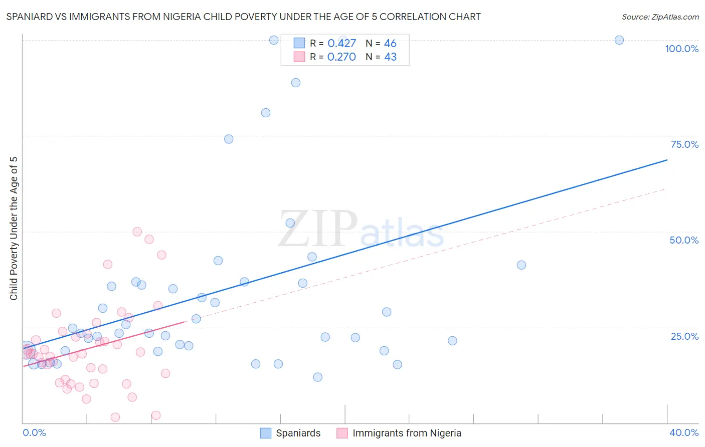 Spaniard vs Immigrants from Nigeria Child Poverty Under the Age of 5