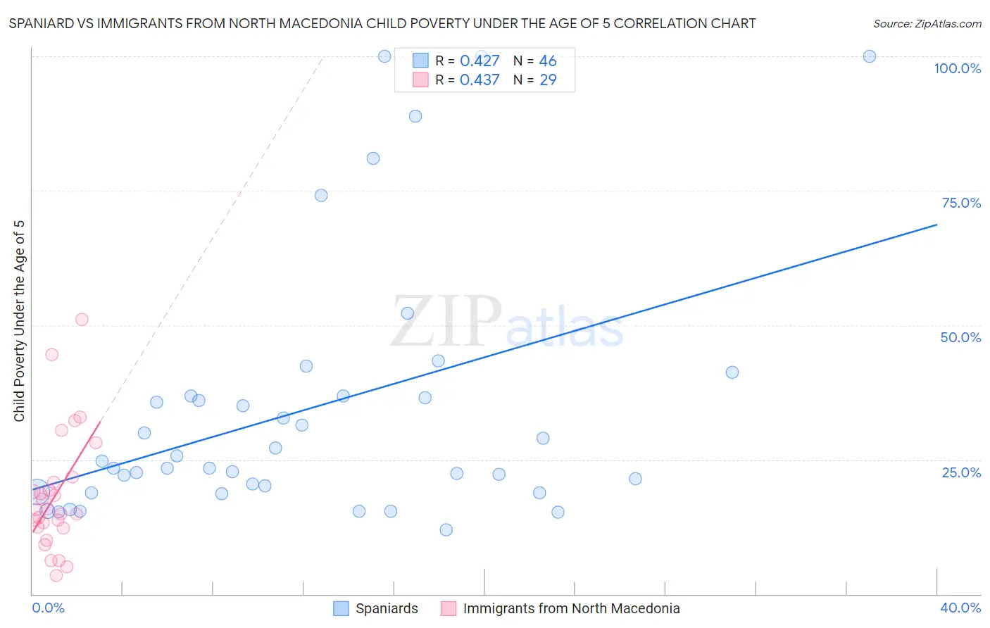 Spaniard vs Immigrants from North Macedonia Child Poverty Under the Age of 5