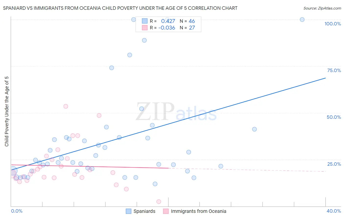Spaniard vs Immigrants from Oceania Child Poverty Under the Age of 5