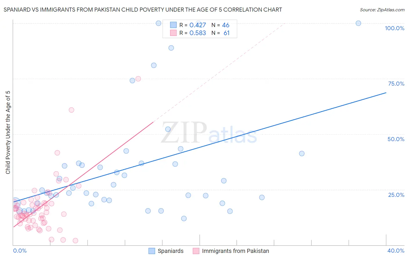 Spaniard vs Immigrants from Pakistan Child Poverty Under the Age of 5