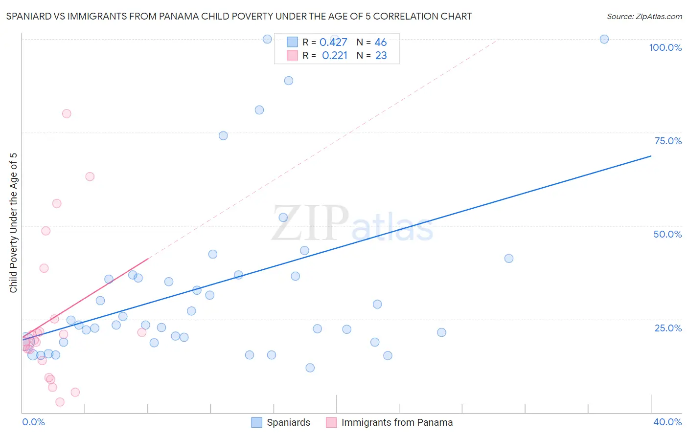 Spaniard vs Immigrants from Panama Child Poverty Under the Age of 5