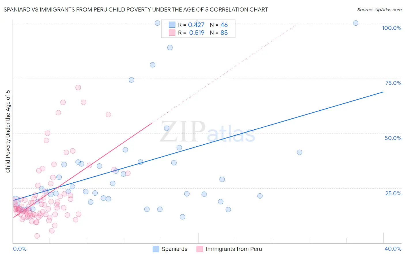 Spaniard vs Immigrants from Peru Child Poverty Under the Age of 5