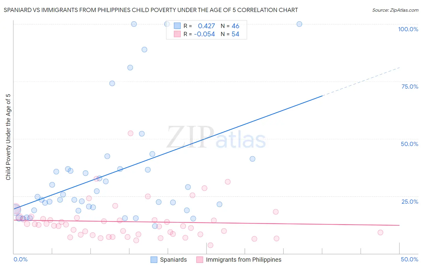 Spaniard vs Immigrants from Philippines Child Poverty Under the Age of 5