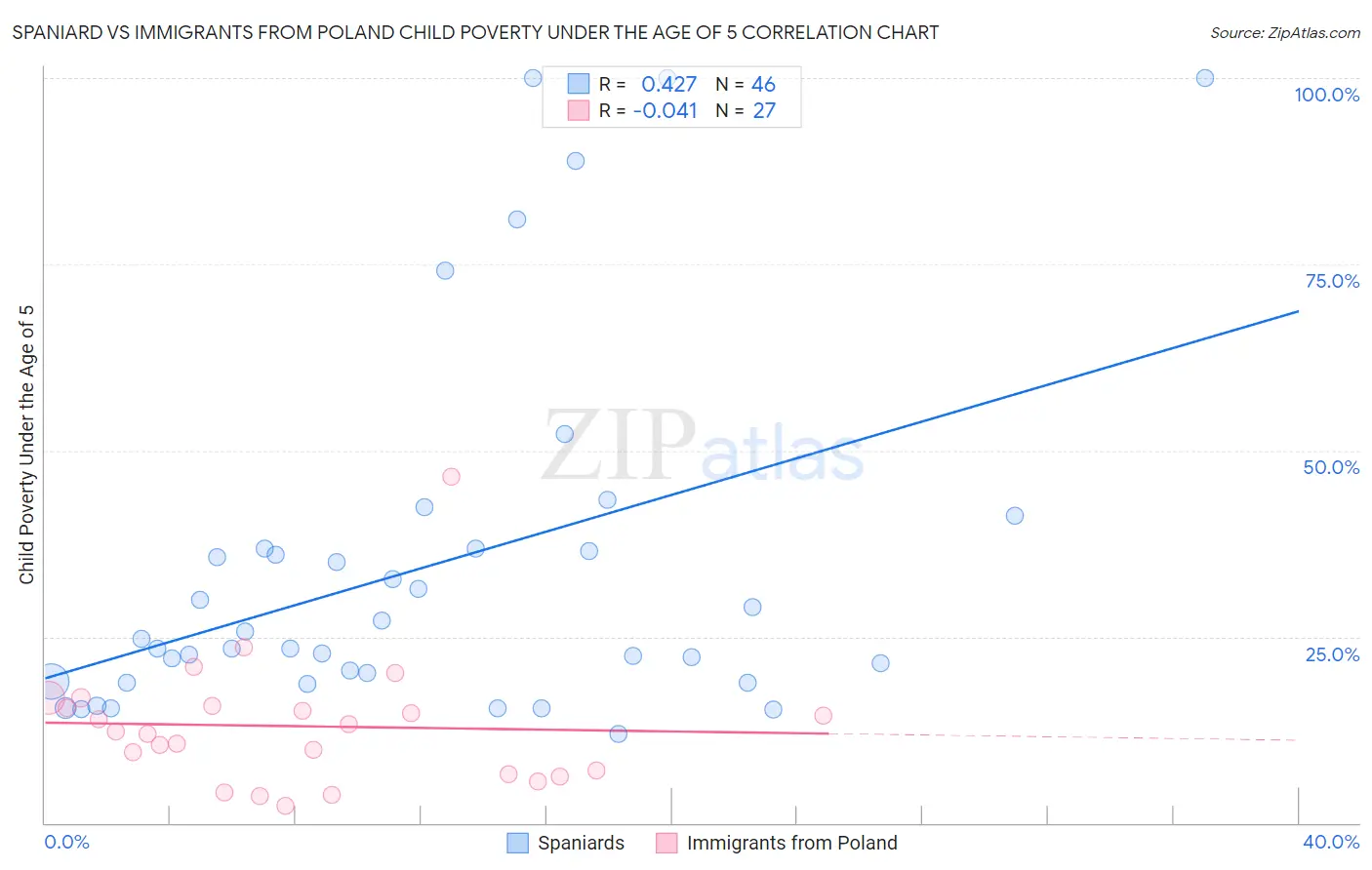 Spaniard vs Immigrants from Poland Child Poverty Under the Age of 5