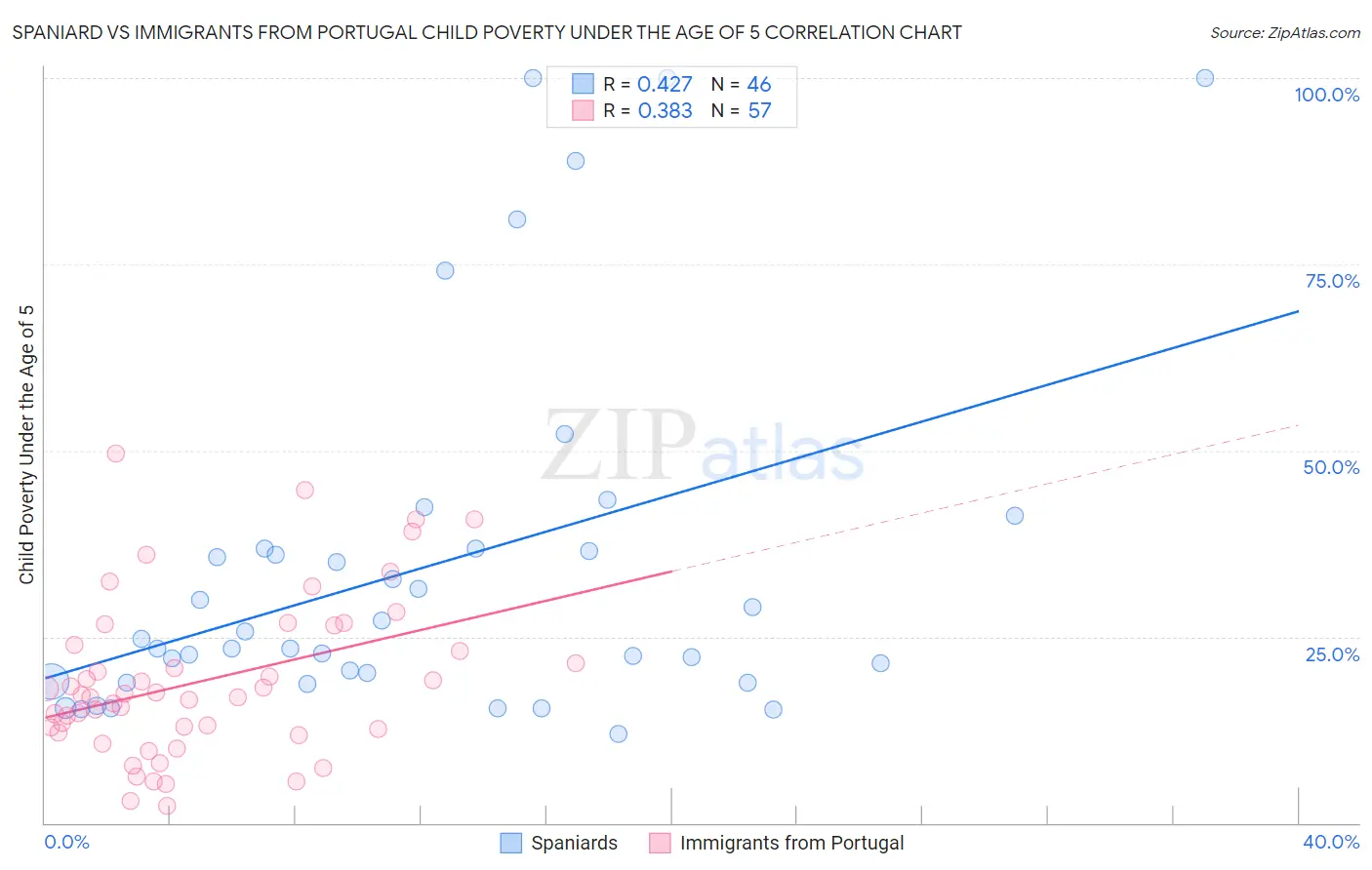 Spaniard vs Immigrants from Portugal Child Poverty Under the Age of 5