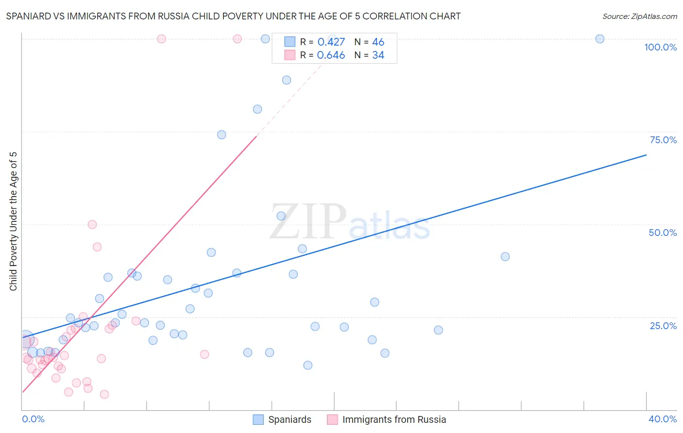 Spaniard vs Immigrants from Russia Child Poverty Under the Age of 5