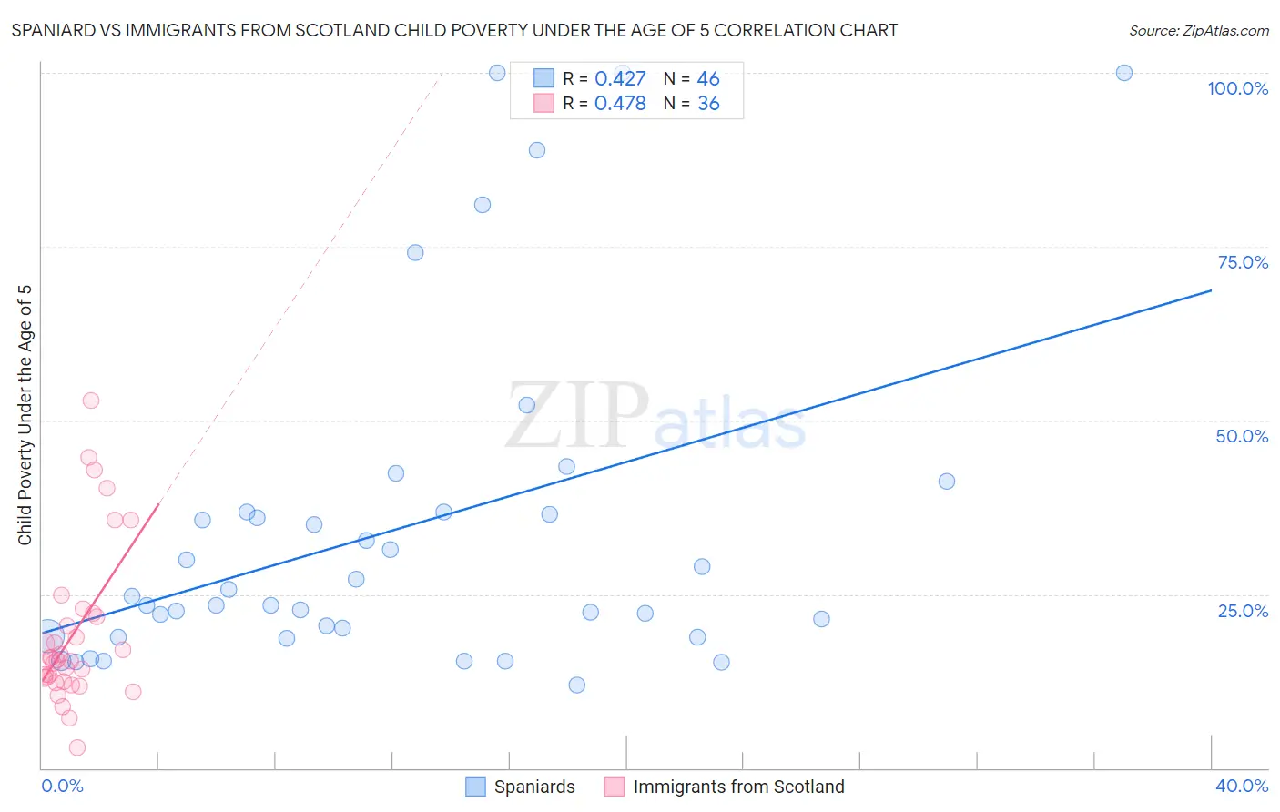 Spaniard vs Immigrants from Scotland Child Poverty Under the Age of 5