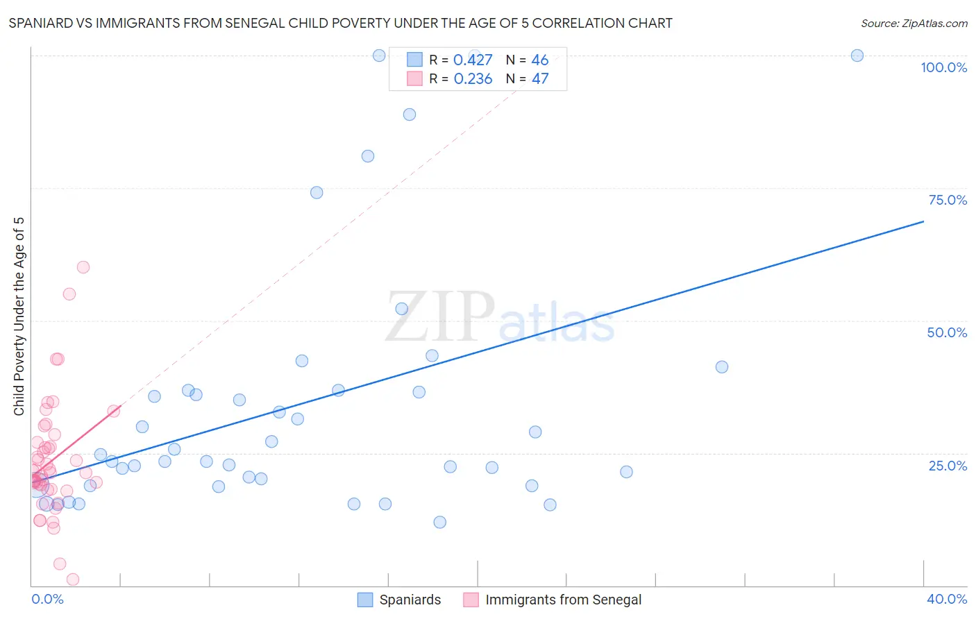 Spaniard vs Immigrants from Senegal Child Poverty Under the Age of 5