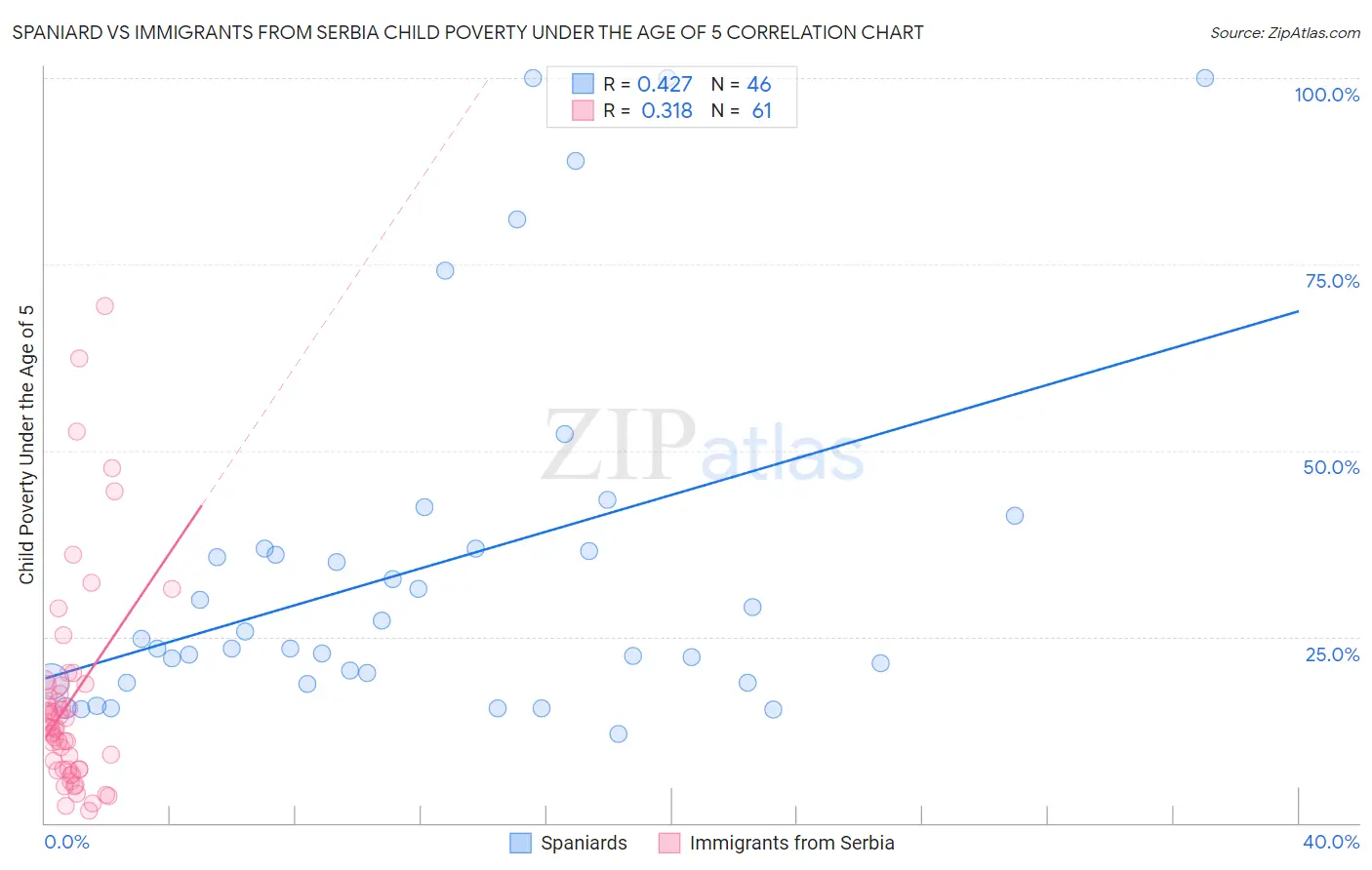 Spaniard vs Immigrants from Serbia Child Poverty Under the Age of 5