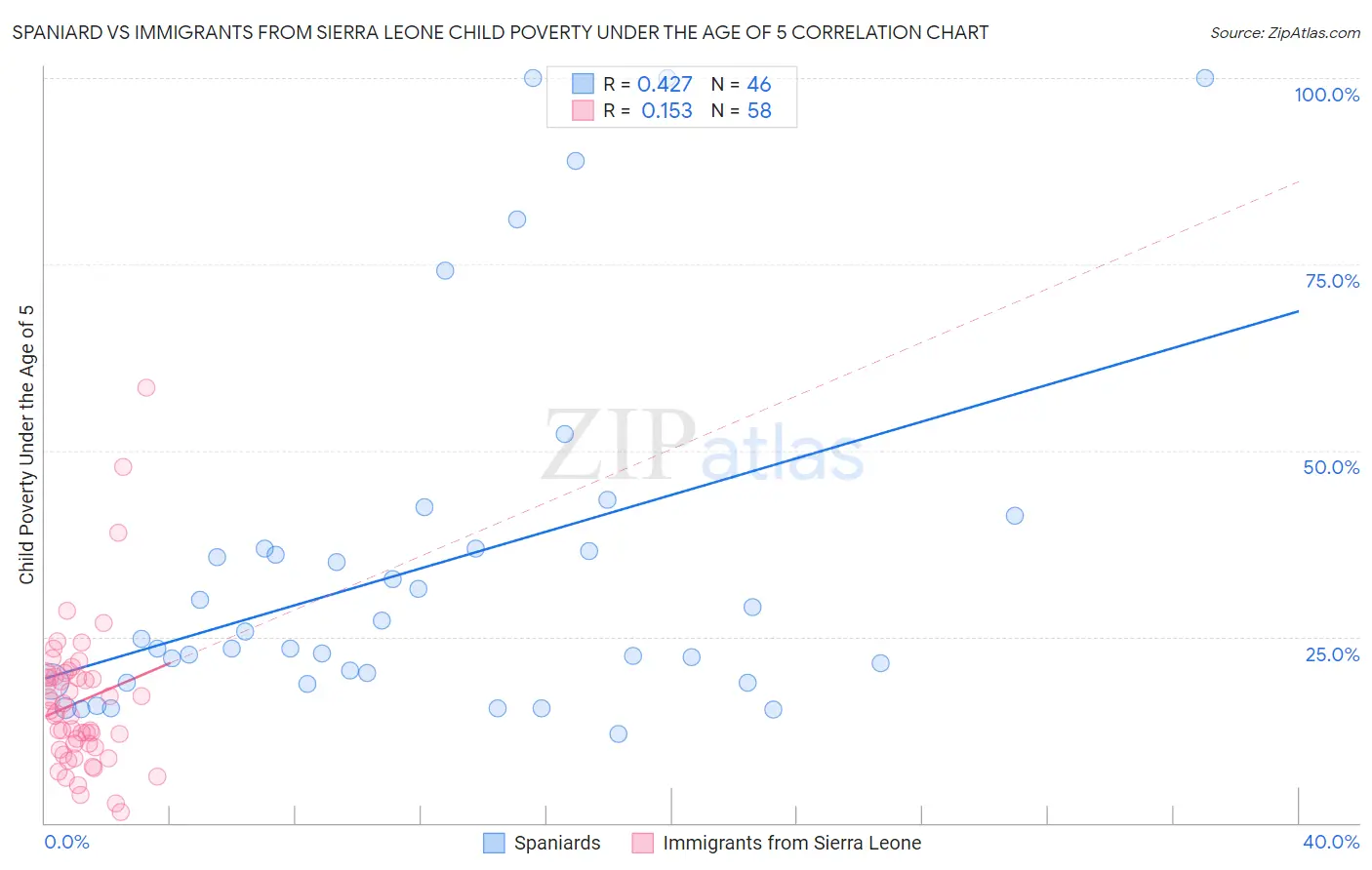 Spaniard vs Immigrants from Sierra Leone Child Poverty Under the Age of 5