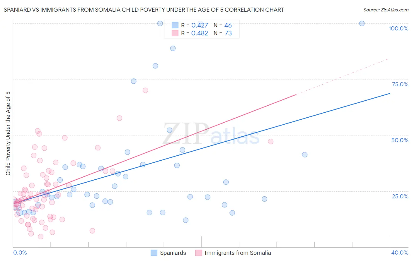 Spaniard vs Immigrants from Somalia Child Poverty Under the Age of 5