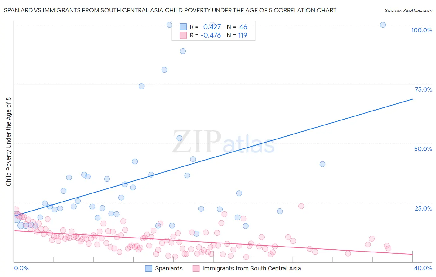 Spaniard vs Immigrants from South Central Asia Child Poverty Under the Age of 5