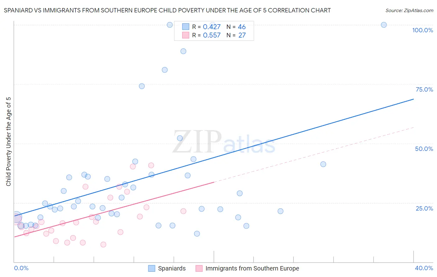 Spaniard vs Immigrants from Southern Europe Child Poverty Under the Age of 5