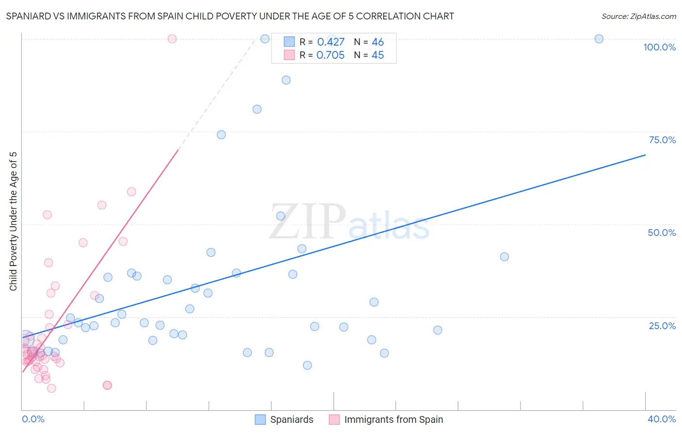 Spaniard vs Immigrants from Spain Child Poverty Under the Age of 5