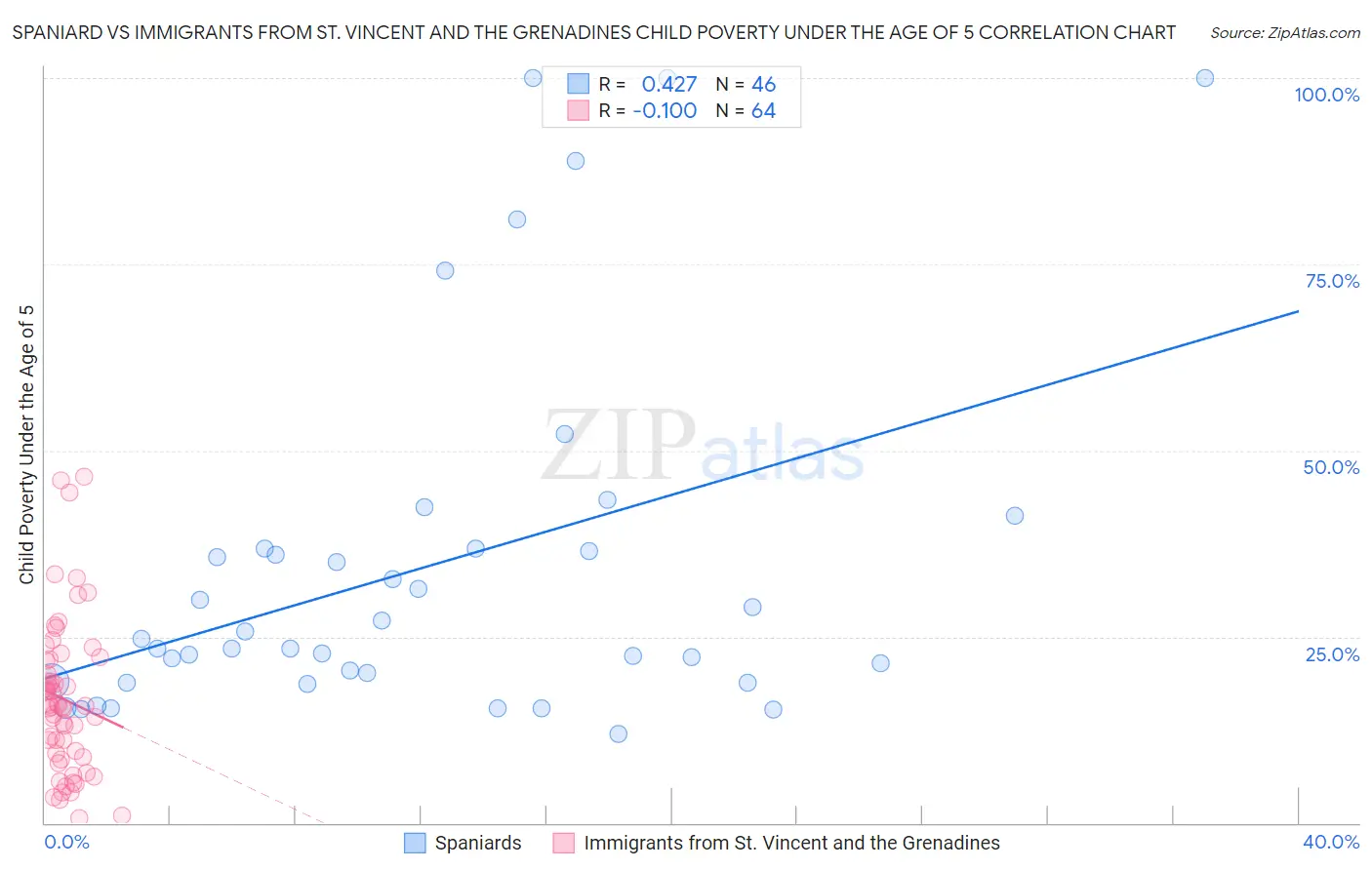 Spaniard vs Immigrants from St. Vincent and the Grenadines Child Poverty Under the Age of 5