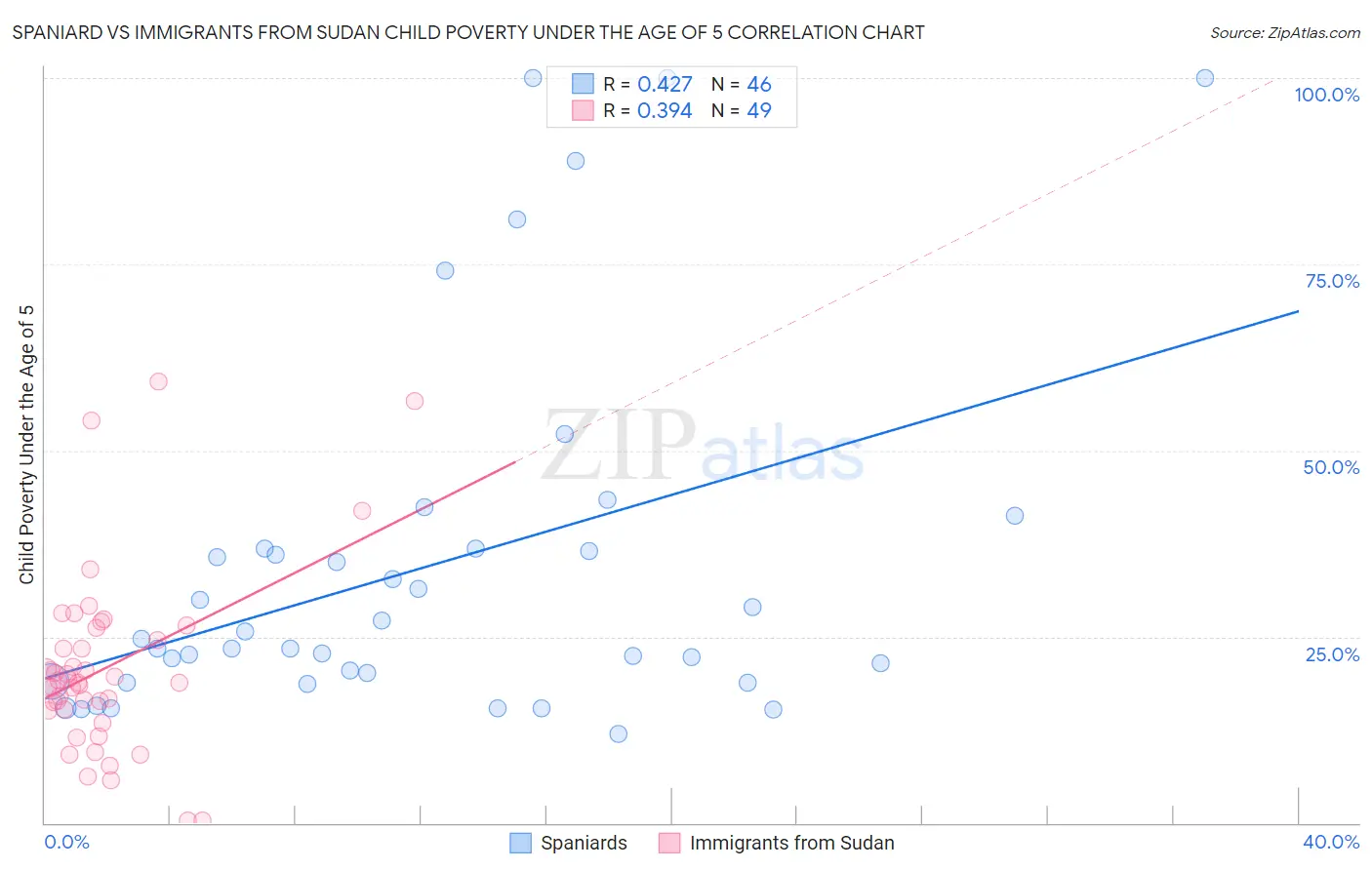 Spaniard vs Immigrants from Sudan Child Poverty Under the Age of 5