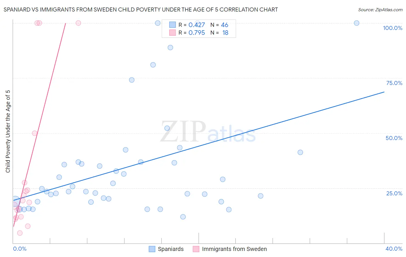 Spaniard vs Immigrants from Sweden Child Poverty Under the Age of 5