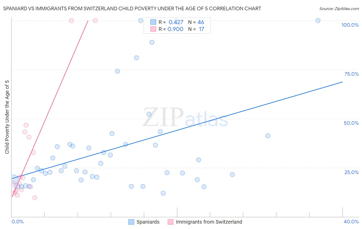 Spaniard vs Immigrants from Switzerland Child Poverty Under the Age of 5