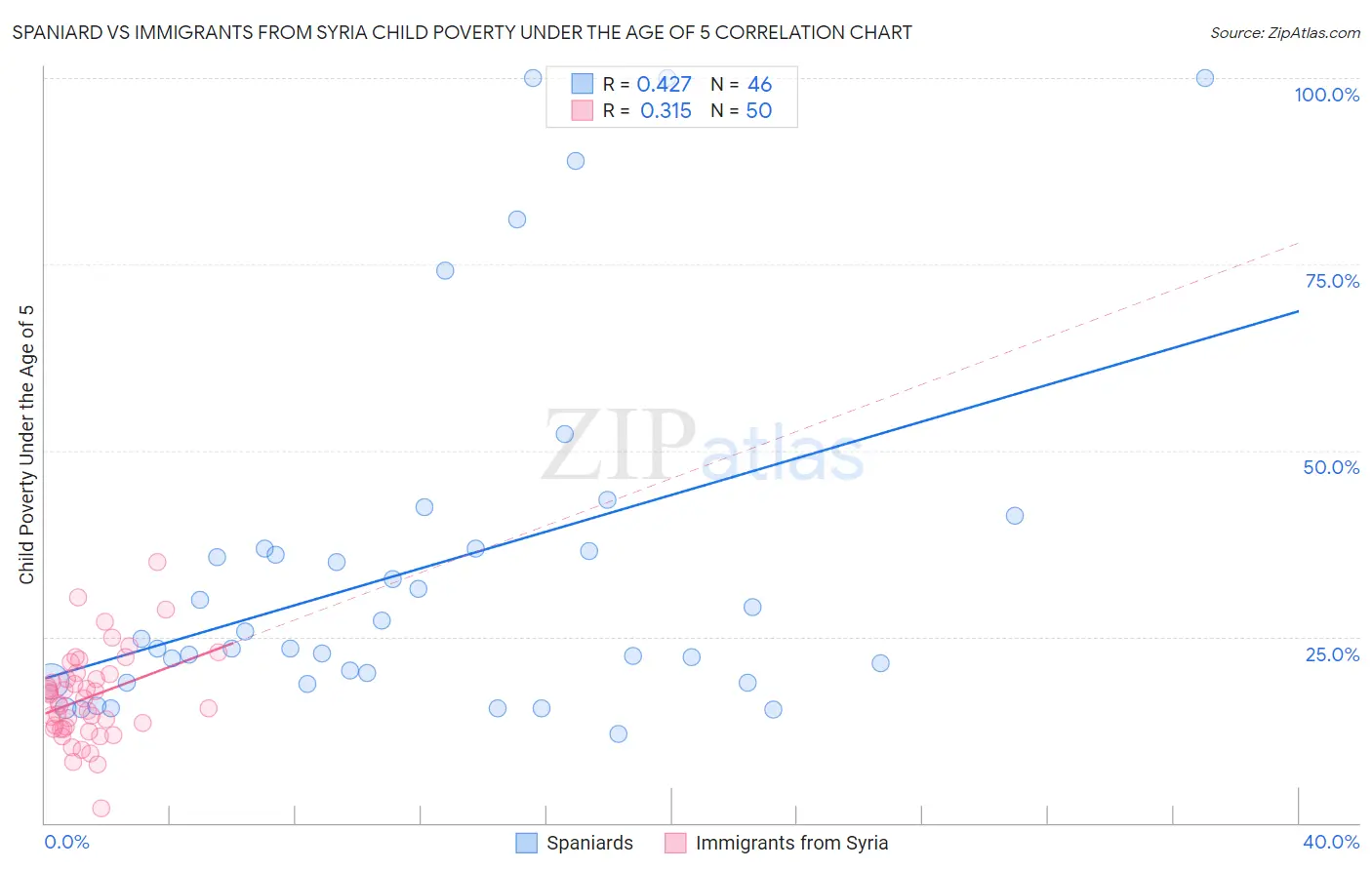 Spaniard vs Immigrants from Syria Child Poverty Under the Age of 5