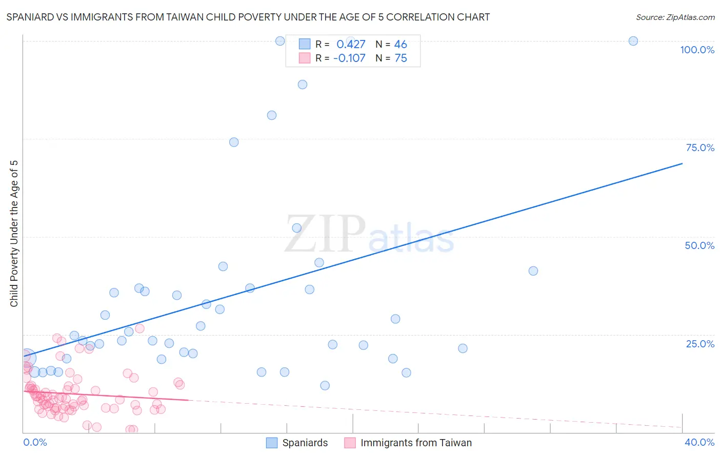 Spaniard vs Immigrants from Taiwan Child Poverty Under the Age of 5