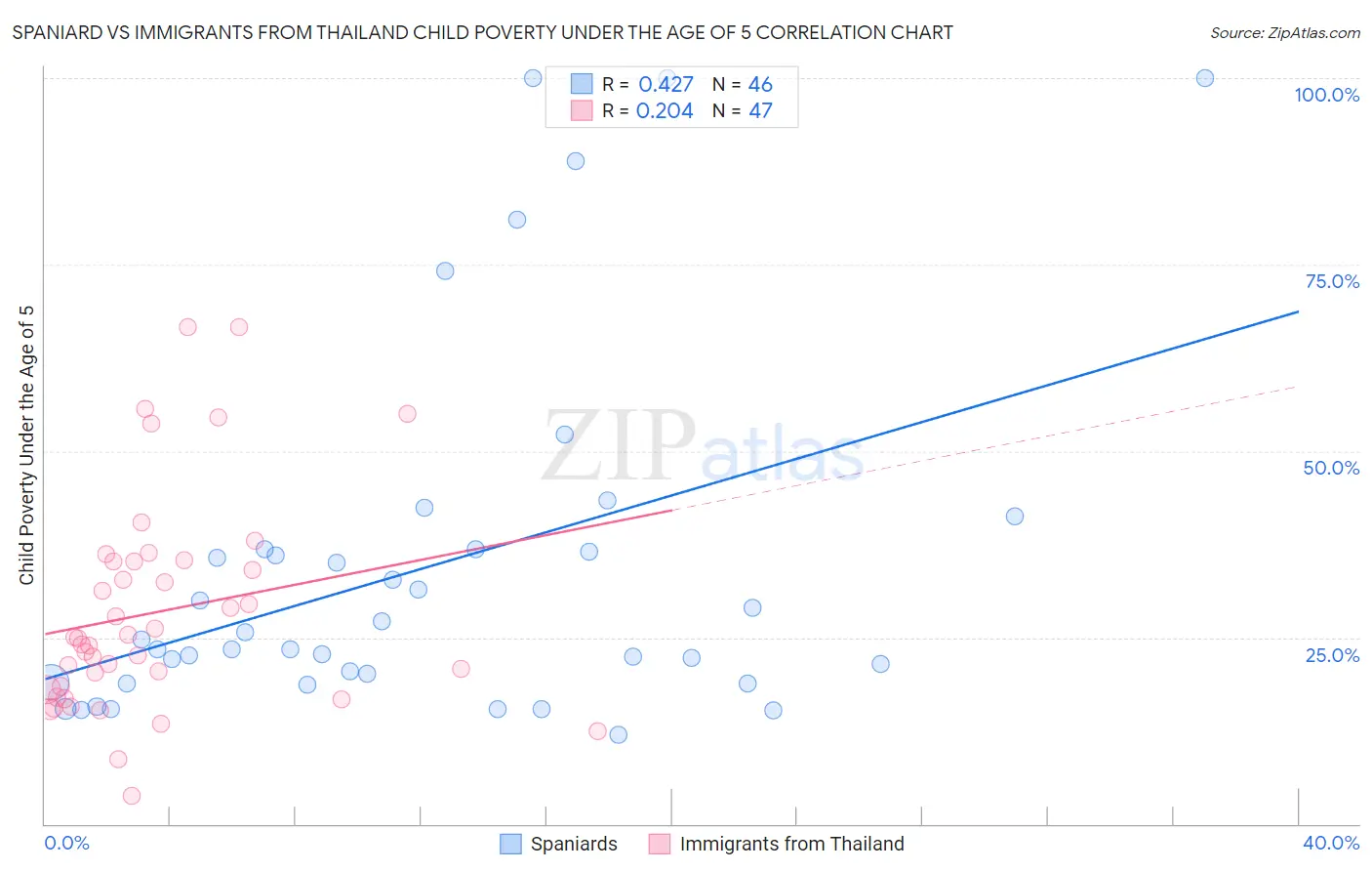 Spaniard vs Immigrants from Thailand Child Poverty Under the Age of 5